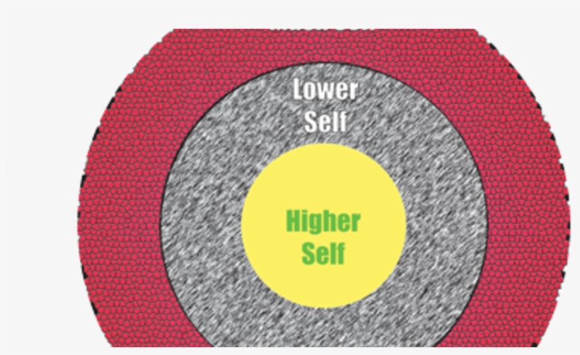 Get To Know The Three Layers Of Your Personality - Circle, transparent png download