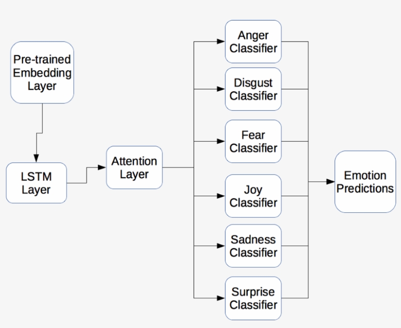 Courier's Emotion Classifier Rnn Architecture - Parallel, transparent png download