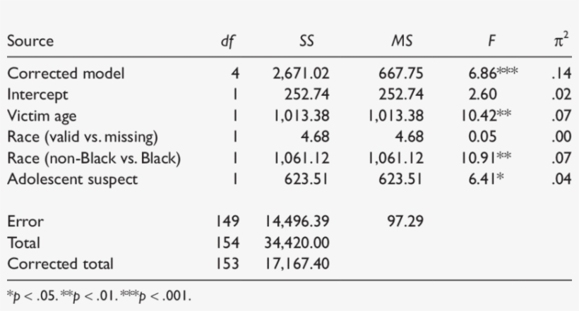 Analysis Of Covariance Of Blame And Doubt Scores As - Number, transparent png download