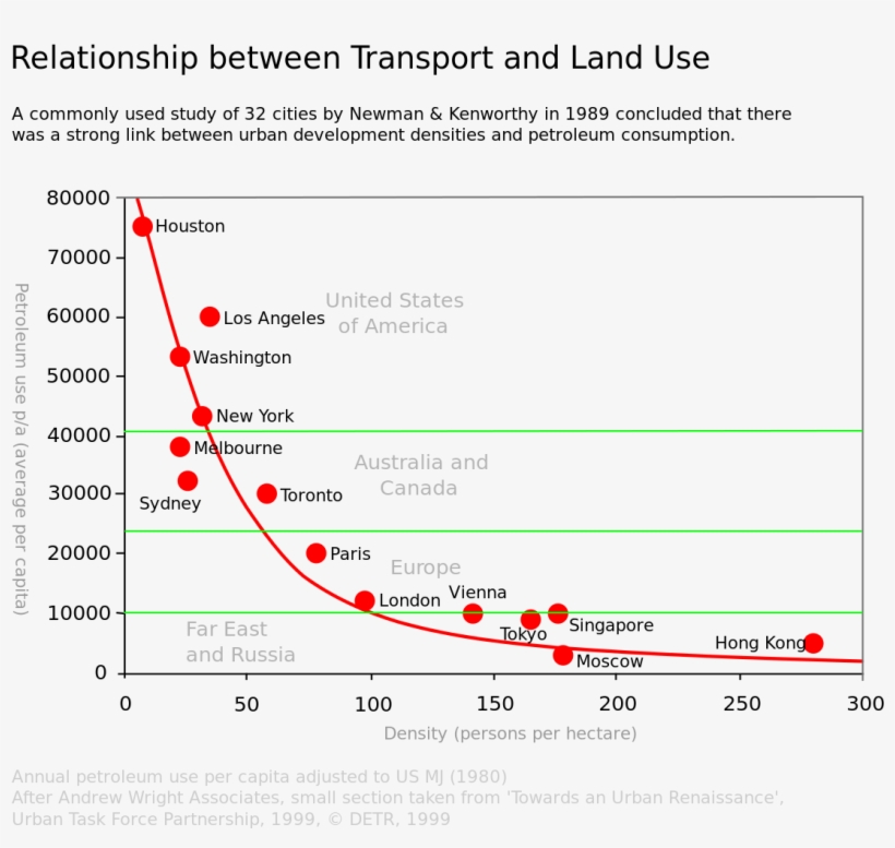 Petrol Use Urban Density - Newman And Kenworthy More Dense A City, transparent png download