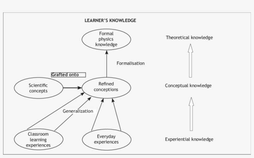 Conception Refi Nement Model For Learning Physics - Diagram, transparent png download
