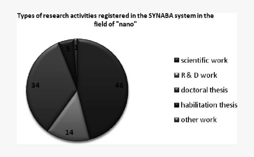 Types Of Research Activities Registered In The Synaba - Circle, transparent png download