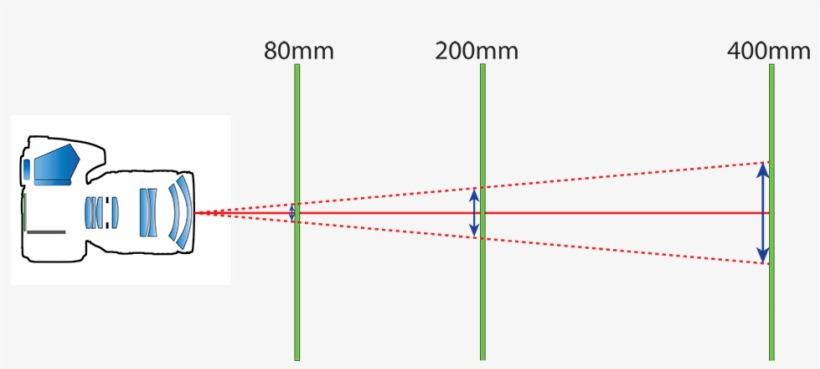 Focal Length And Camera Shake - Diagram, transparent png download