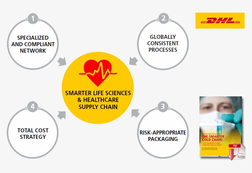 Beyond This, Emerging Best In Class Life Sciences Cold - Dhl Essentials, transparent png download