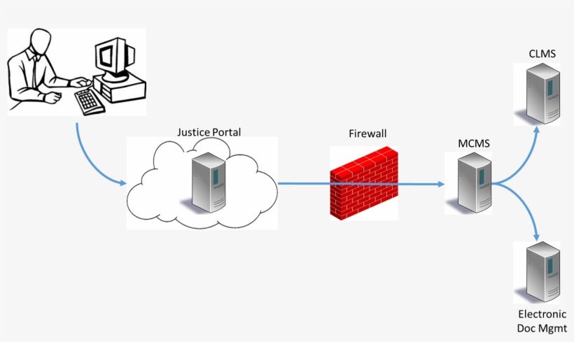 Figure 1 Overview Of The Justice Portal And Mcms Integration - Diagram, transparent png download