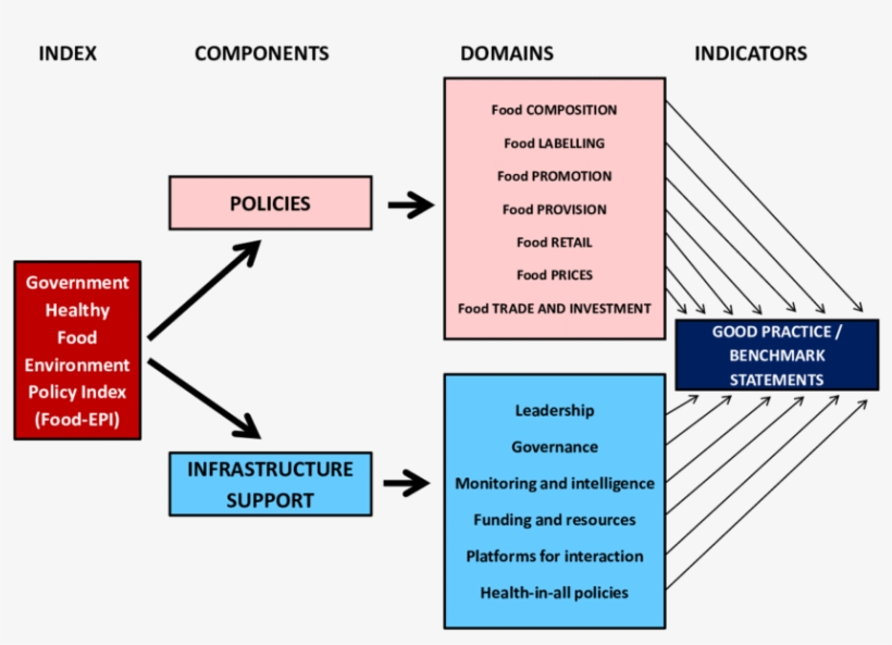Components And Domains Of The 'healthy Food Environment - Diagram, transparent png download