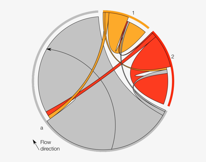 Figure 4 Flow Of Commutes Between Communities 1 , - Circle, transparent png download
