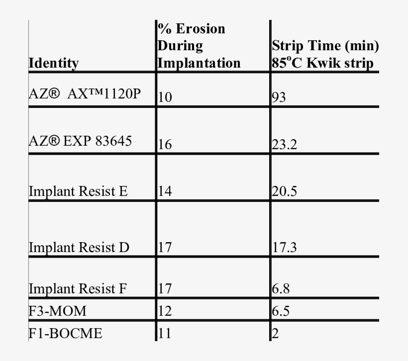 Film Erosion During Implantation And Stripping Time - Number, transparent png download