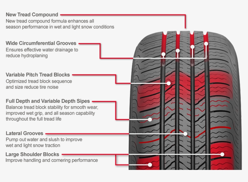 Benefits - Tire Pitch Sequence, transparent png download