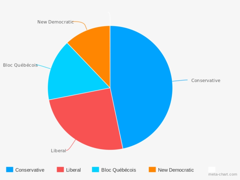 File2008 Canadian Election Pie Chart Svg Wikipedia - Employment Structure China 2017, transparent png download