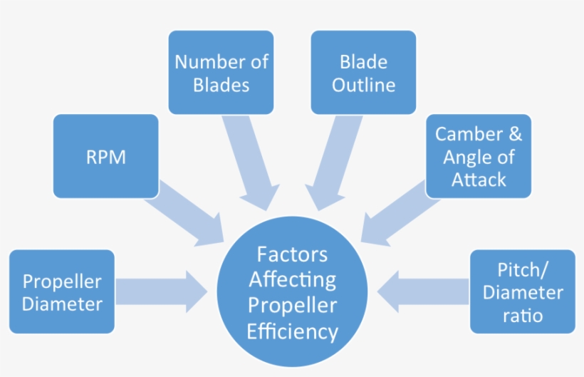 Propeller Efficiency Design Factors - Dangers Of Early Weaning, transparent png download