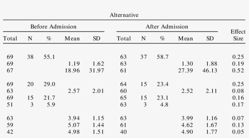 Shows Acute Care Use, Psy- Chosocial Functioning, And - Number, transparent png download