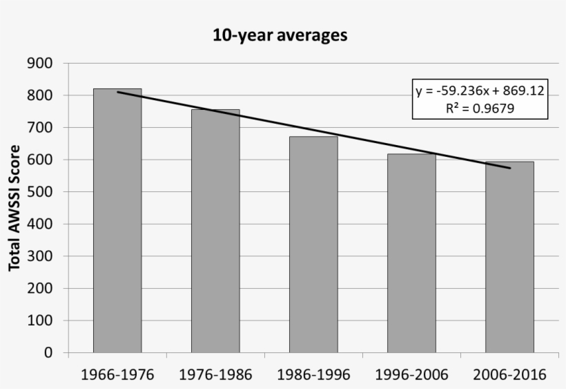 The Long-term Trend Is One Of Decreasing Winter Severity, - Diagram, transparent png download