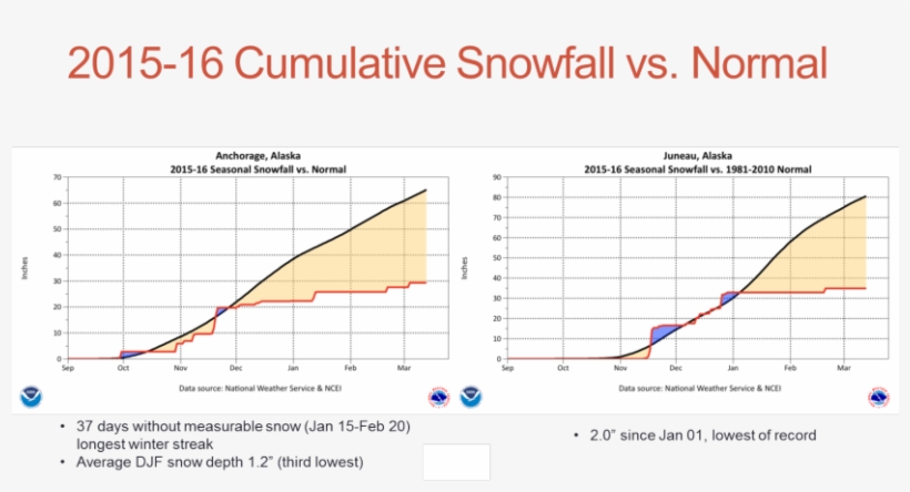 Cumulative Snowfall Comparisons For Winter 2015-16 - Diagram, transparent png download