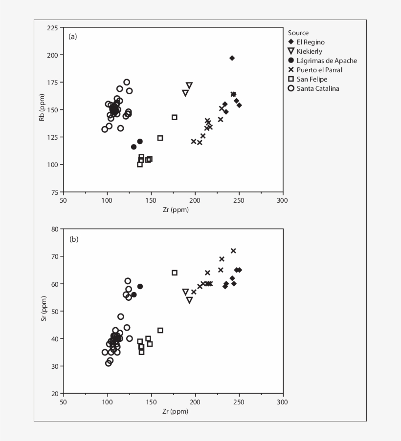Biplots Discriminating Obsidian Sources In Northern - Diagram, transparent png download