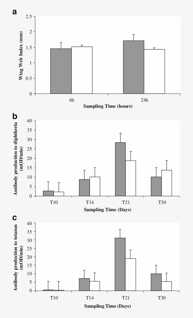 A Responses To Pha Injection In 104 Ostrich Chicks - Diagram, transparent png download