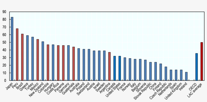 Skills Shortage In Latin America And Oecd Countries - Plot, transparent png download