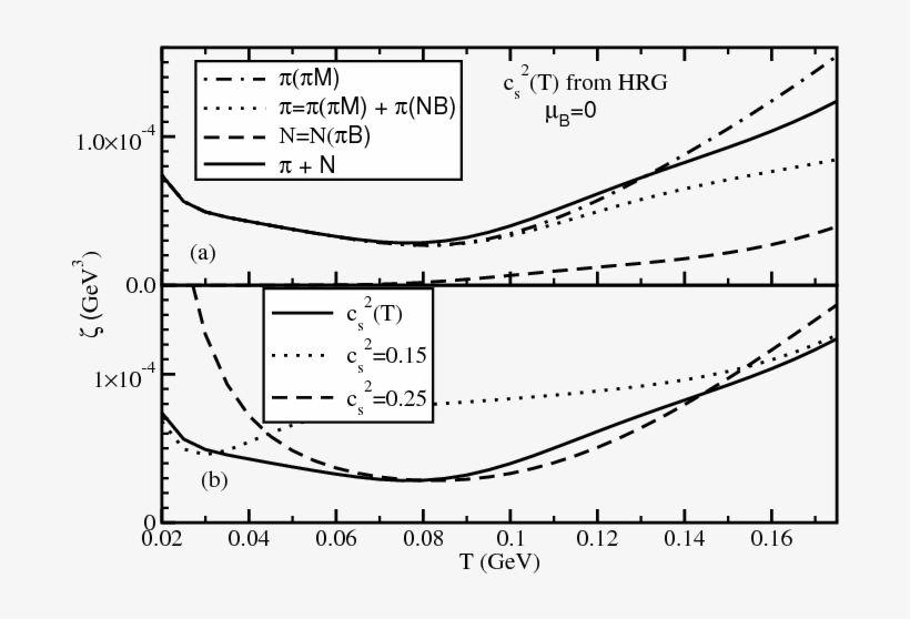Temperature Dependence Of Bulk Viscosity For Pion Thermal - Diagram, transparent png download