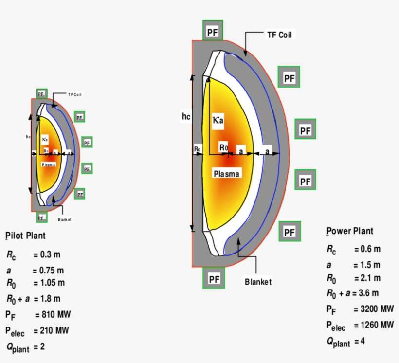 An St Power Plant Is About Twice The Linear Dimension - Circle, transparent png download