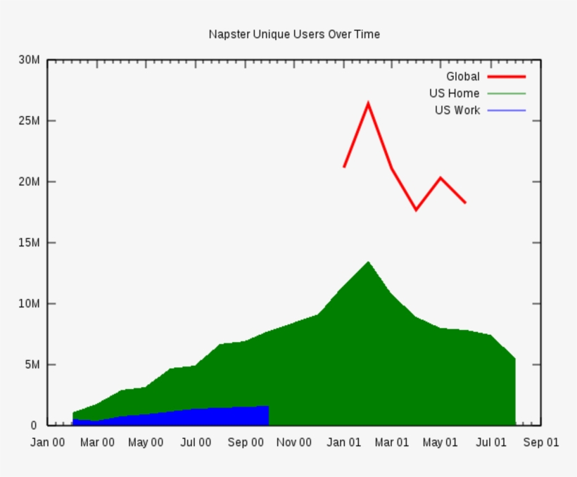 Napster's Peak Usage As Described By Wikipedia - Napster Users, transparent png download