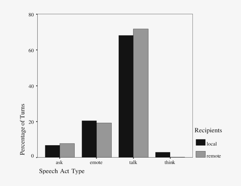 Use Of 'speech Act' Types By Dyads In Local Or Remote - Diagram, transparent png download