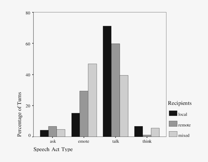 Relative Proportions Of Speech Act Types To Local, - Diagram, transparent png download