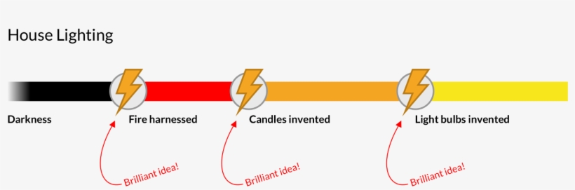 Where We Invent Light Bulbs - Diagram, transparent png download