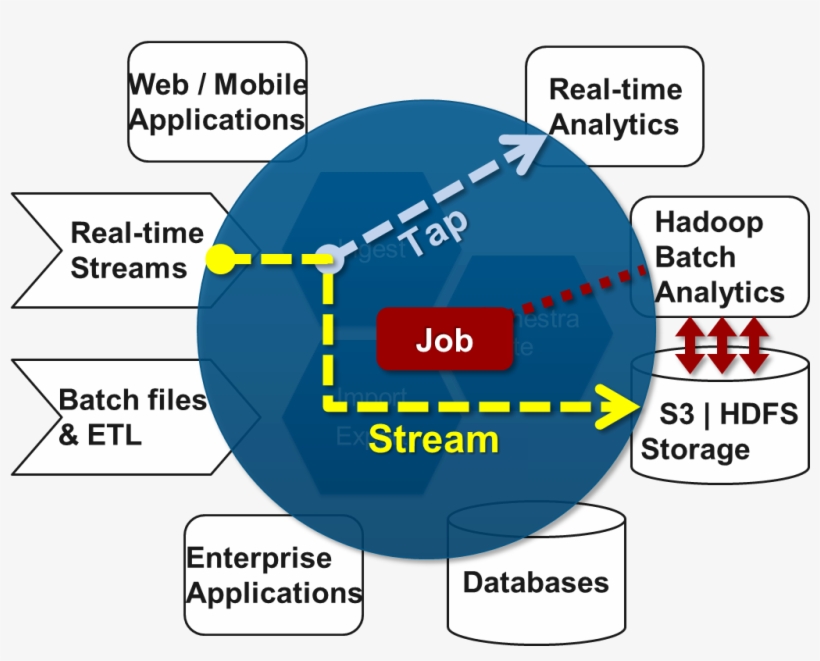 Tap Jobs Streams Spring Xd Architecture PNG Image Transparent PNG Free Download on SeekPNG