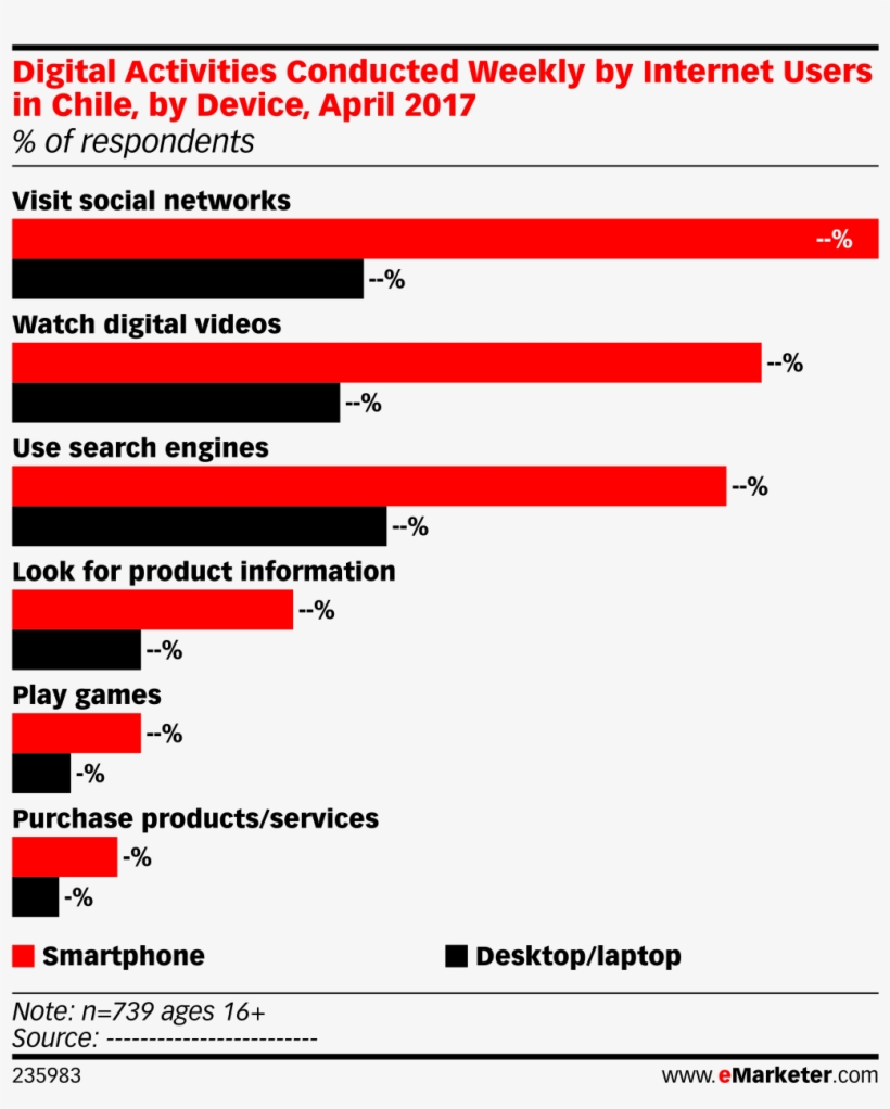 Digital Activities Conducted Weekly By Internet Users - Marketing, transparent png download