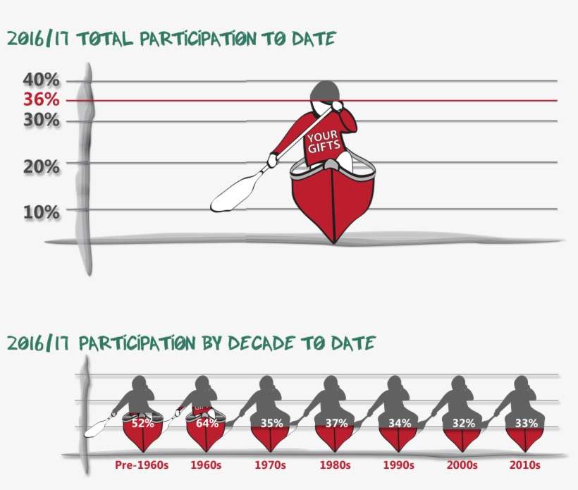 Alumni Participation - Year Three - Diagram, transparent png download