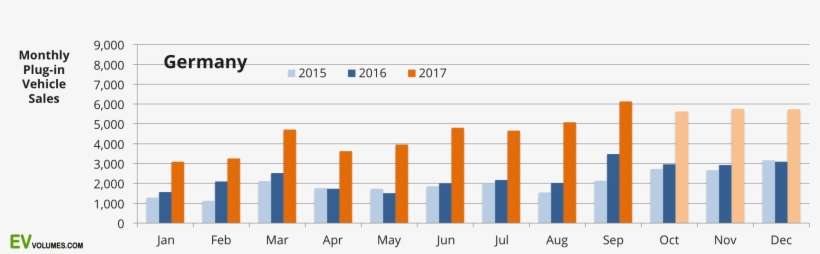 First Germany Plug-in Vehicle Sales 2017 Q3 And Ytd - Electric Vehicle Growth In China, transparent png download