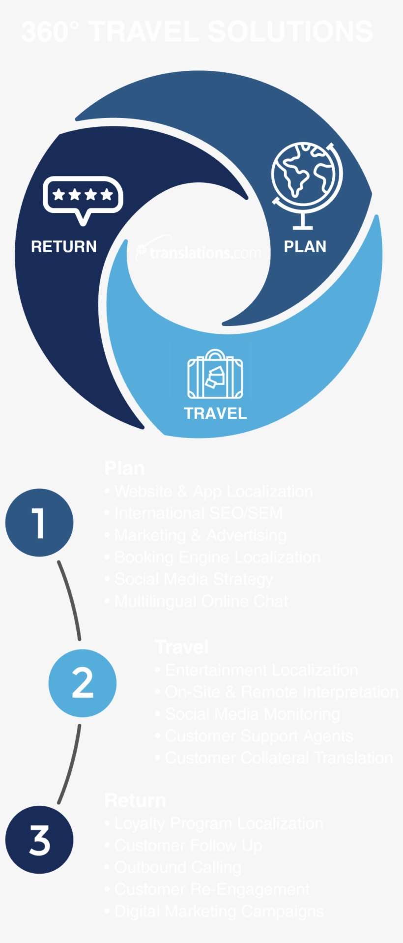 Com's Specialized Travel Solutions Group Can Support - Circle, transparent png download