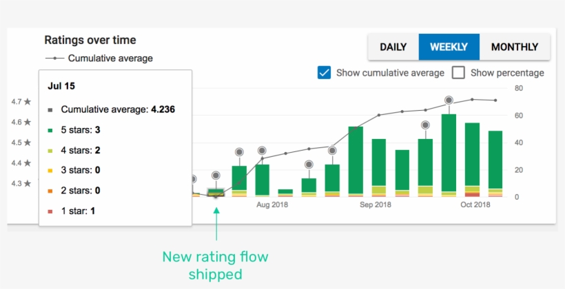 Ratings Over Time Google Play Store - Diagram, transparent png download