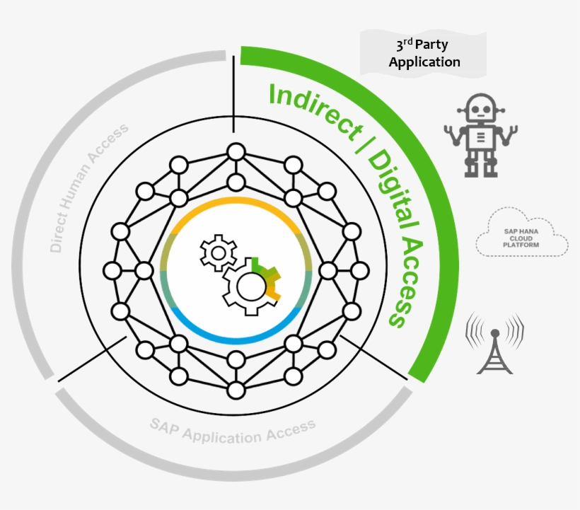 Sap Digital Access, transparent png download