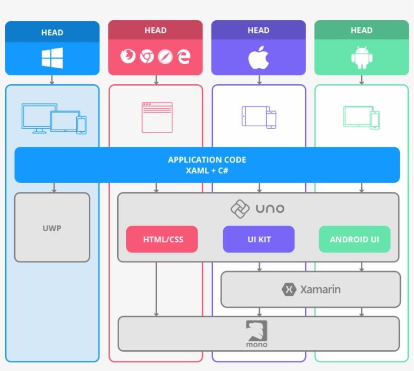 Architecture - Uno Xamarin, transparent png download