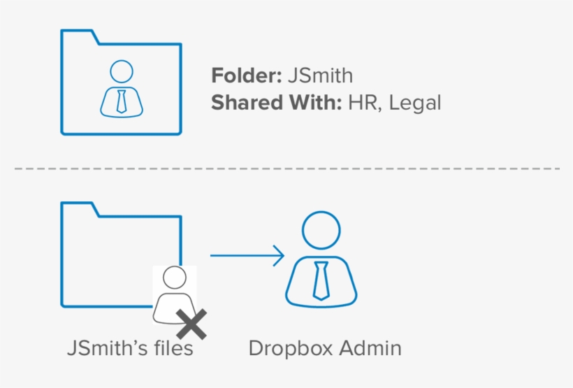 Prevent Data Silos As Users Leave Your Organization - Diagram, transparent png download