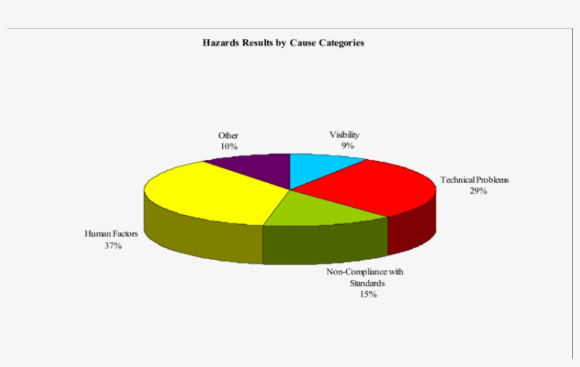 Hazards Identification Results Classified By Cause - Diagram, transparent png download
