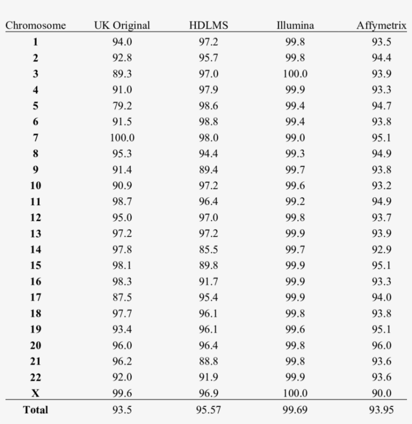 The % Of Successfully Scored Genotypes By Chromosome - Number, transparent png download