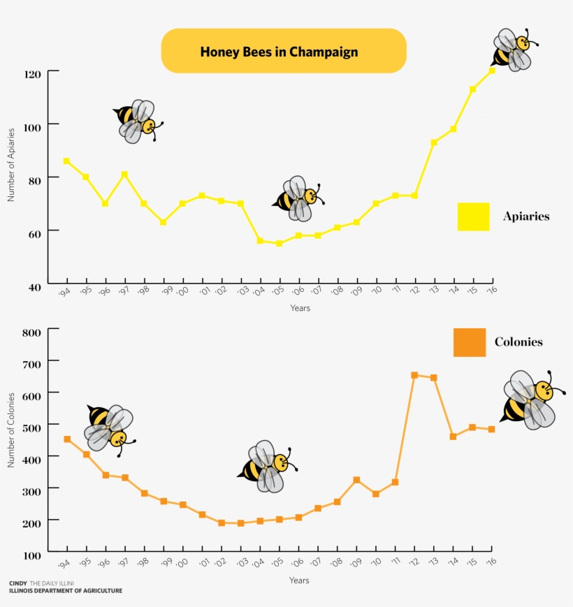 The Daily Illini - Bee Death Graph, transparent png download
