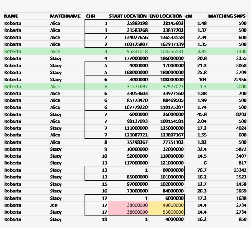 Concepts Sorting Spreadsheets For Autosomal Dna - Sorting Algorithm, transparent png download