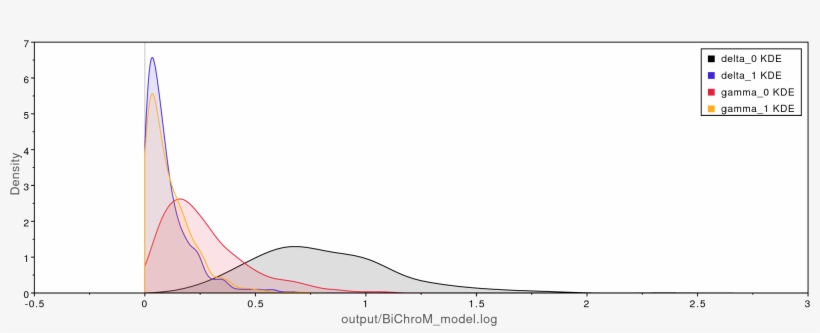 Results Of The Example Bichrom Analysis Performed In - Line Art, transparent png download