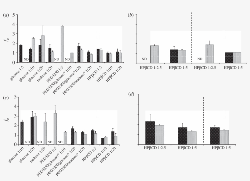 F C Values For 1% And (b) 4% And - Diagram, transparent png download