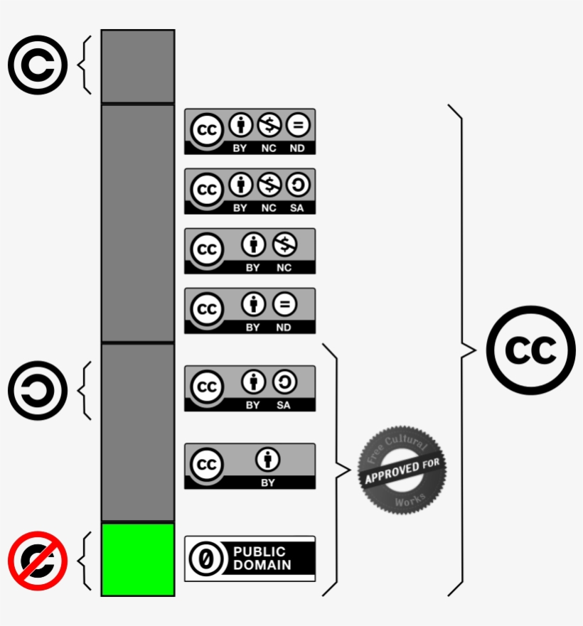 Music On Public Domain - Licencia Creative Commons Definicion, transparent png download