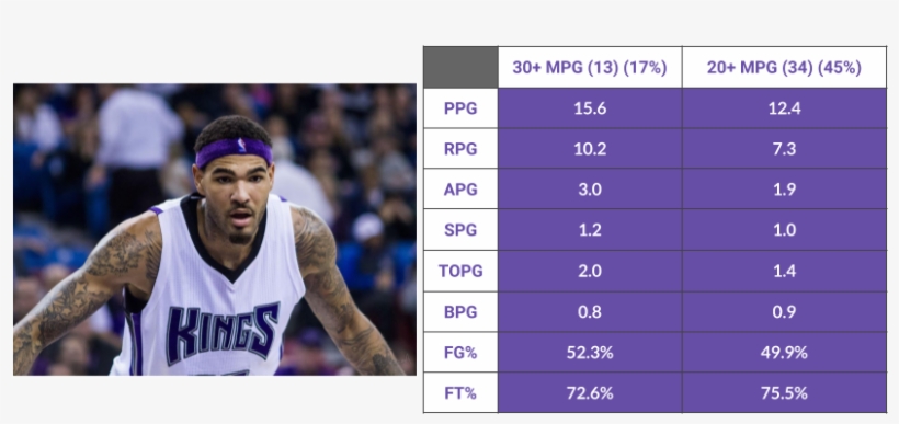 One Of The Players Who The Demarcus Cousins' Trade - Player, transparent png download