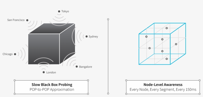 The Ability To Continuously Know Real-time Network - Diagram, transparent png download
