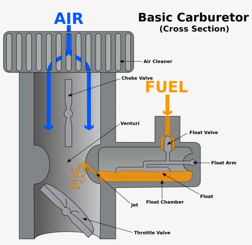 Credit - Wikimedia - - Simple Carburetor Diagram, transparent png download
