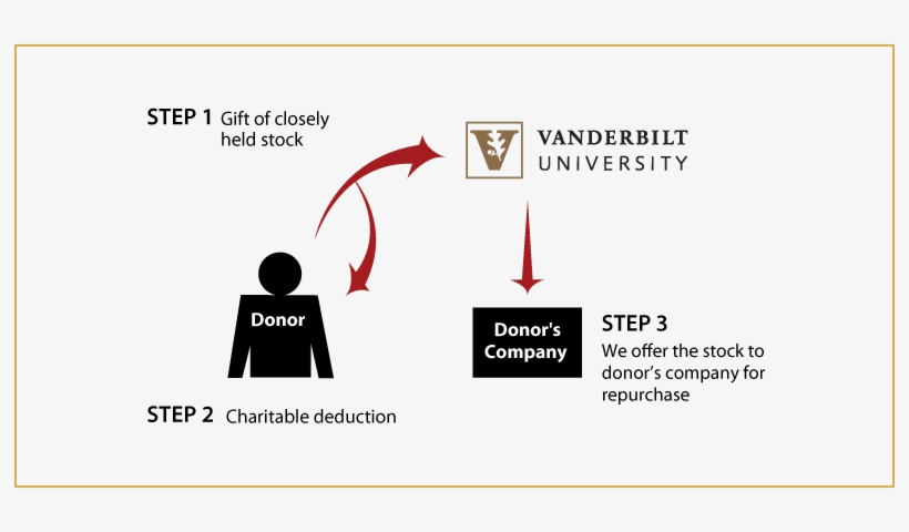 Closely Held Business Stock Diagram - Vanderbilt University, transparent png download