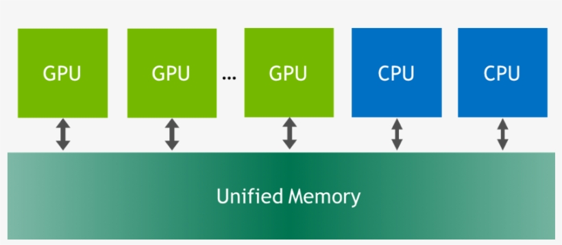 Cuda Unified Memory, transparent png download