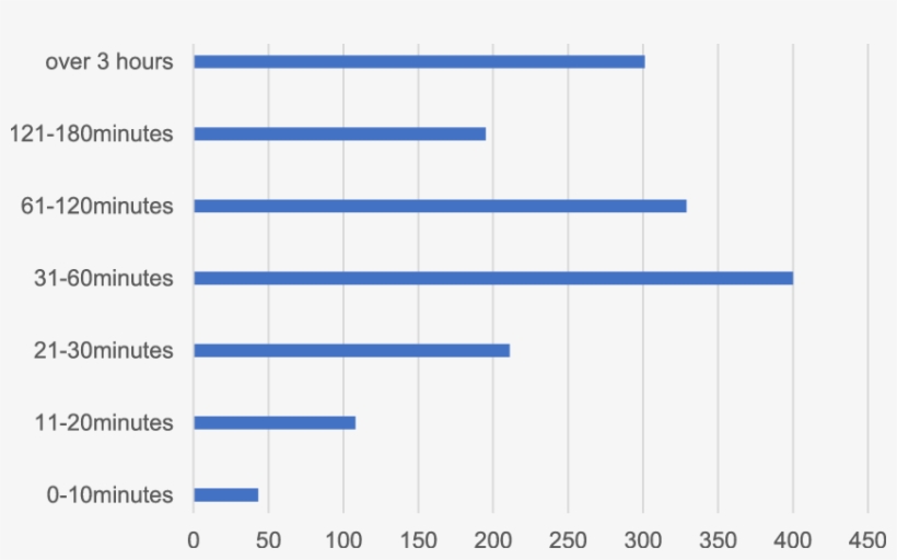 Time Using Wechat Each Day - Number, transparent png download