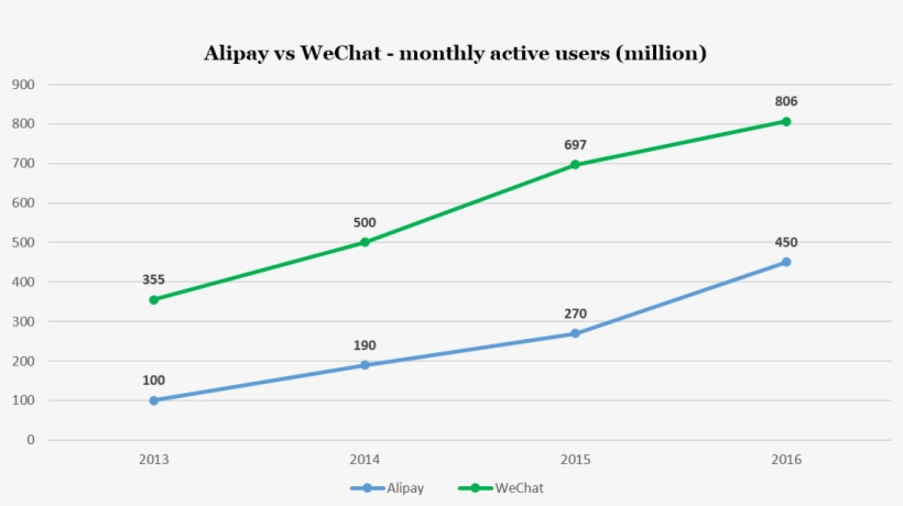 Source - Techinasia - Dmr - - Wechat Pay Vs Alipay, transparent png download